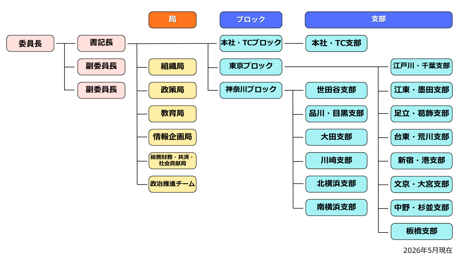 組織図